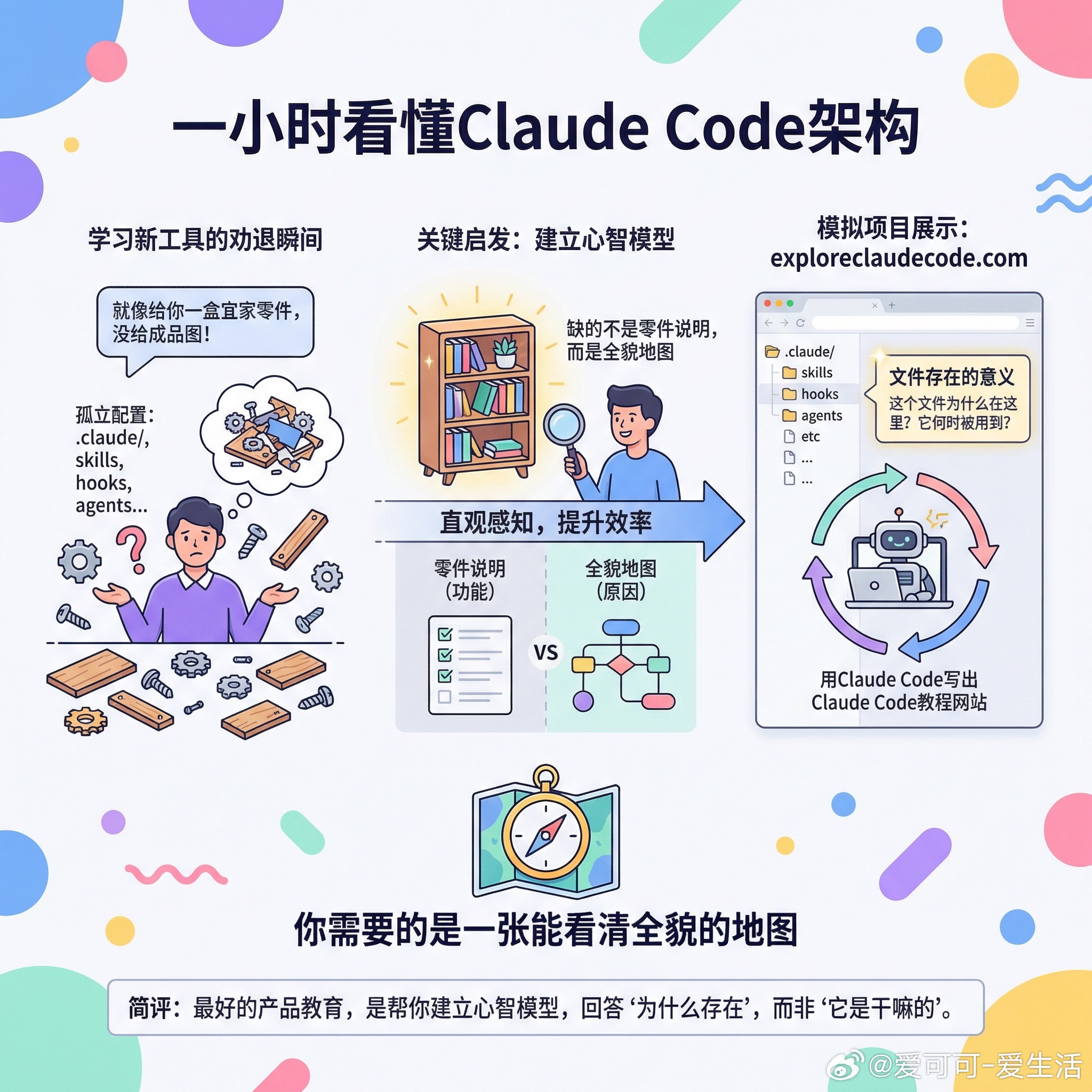 【一个模拟项目，让你一小时看懂ClaudeCode架构】快速导读：一个开发者受