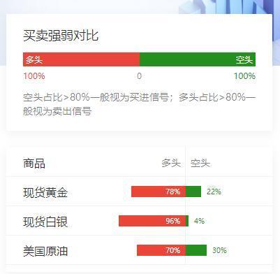 供应短缺仍主导油价走势，WTI原油价格四年来首次超过布伦特原油，多头情绪