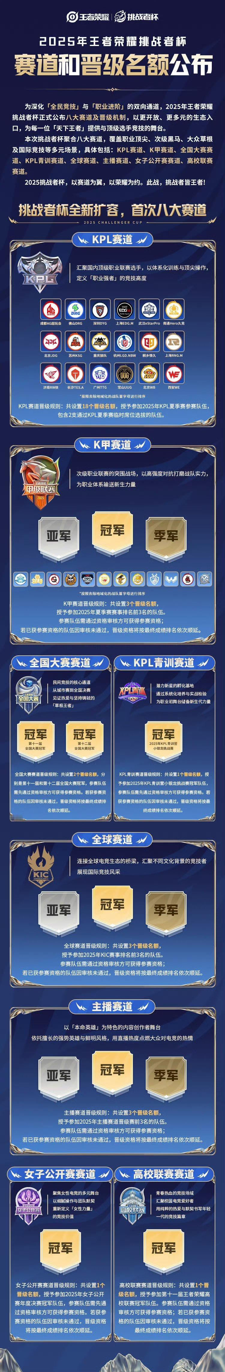 2025挑战者杯赛道全新扩容挑杯队伍分配:*KPL赛道:18个（参加2025年