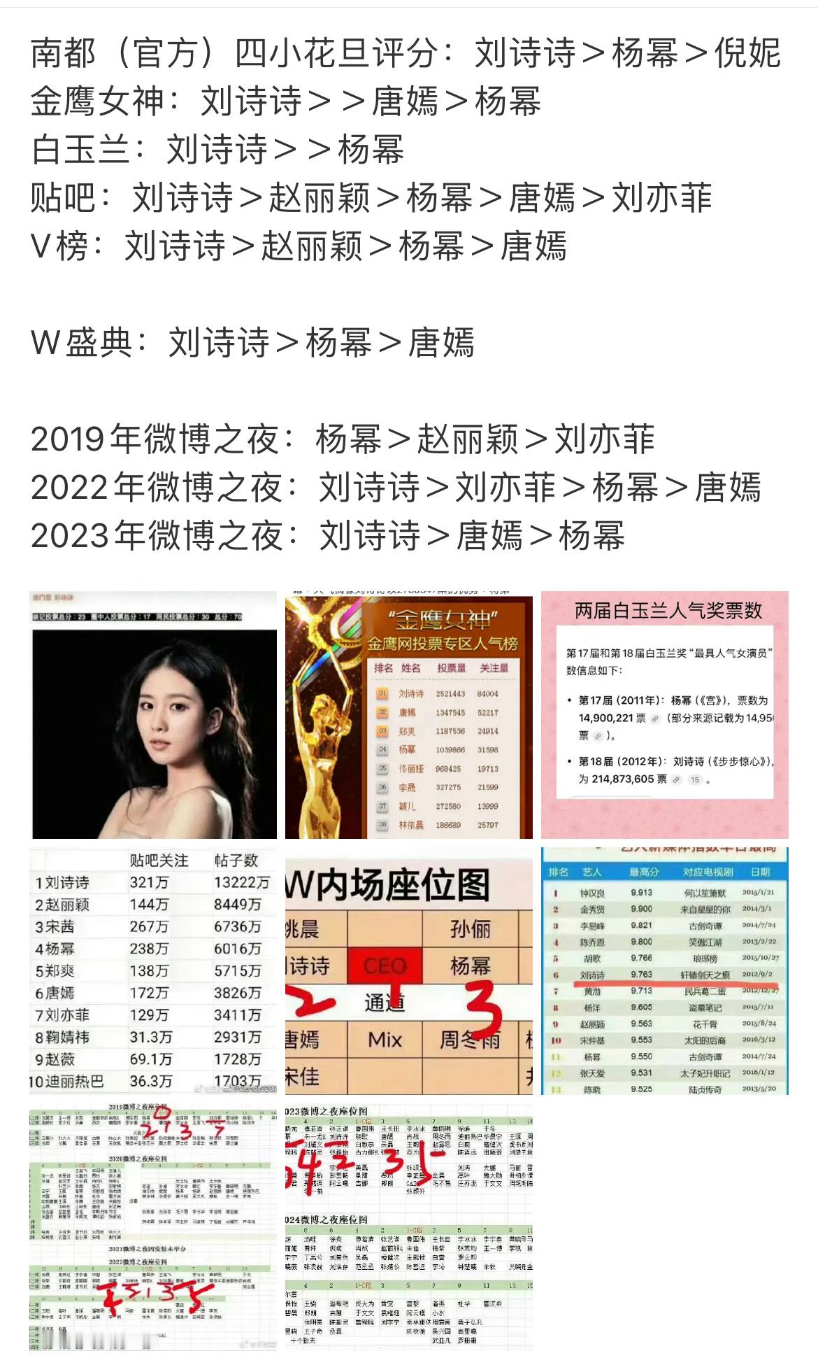 刘诗诗很多东西不需要粉圈吹，都是业内认可的：1️⃣人气，刘诗诗亚洲人气奖拿奖，白