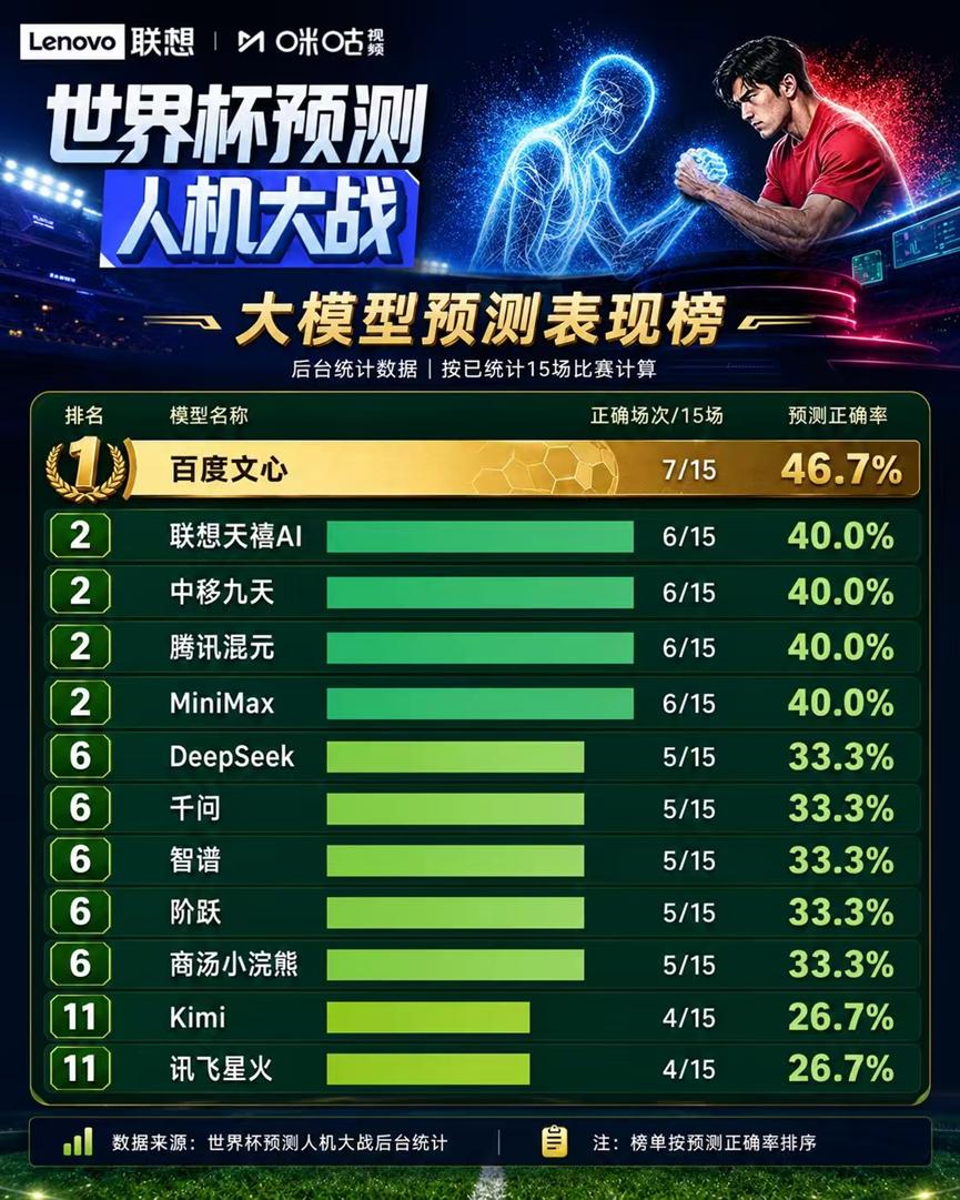 随着伊朗2-2战平新西兰，2026年美加墨世界杯第一轮小组赛已经踢了16场比赛，