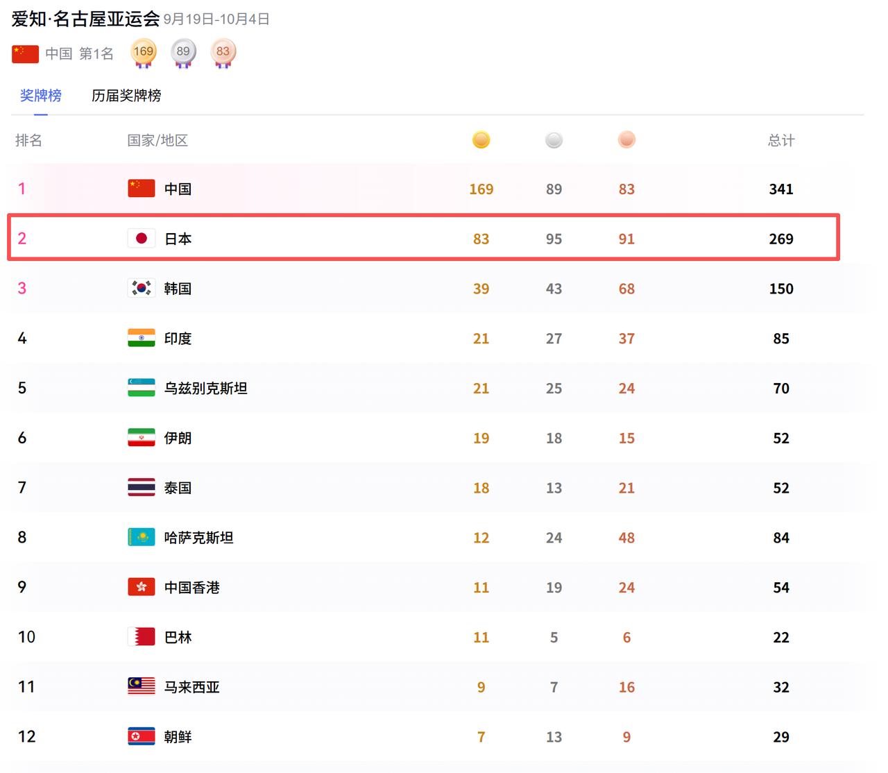 日本队成为亚运会最大的赢家。上一届杭州亚运会，日本队获得52枚金牌，这次名古