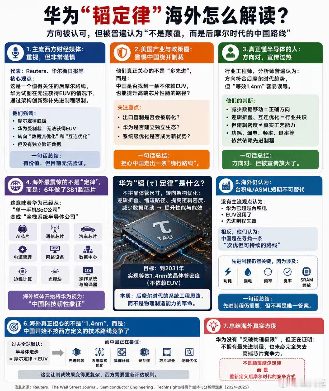 对韬定律的技术评价：1.研发的EDA不需要上百亿。几个亿就够了。做好EDA的
