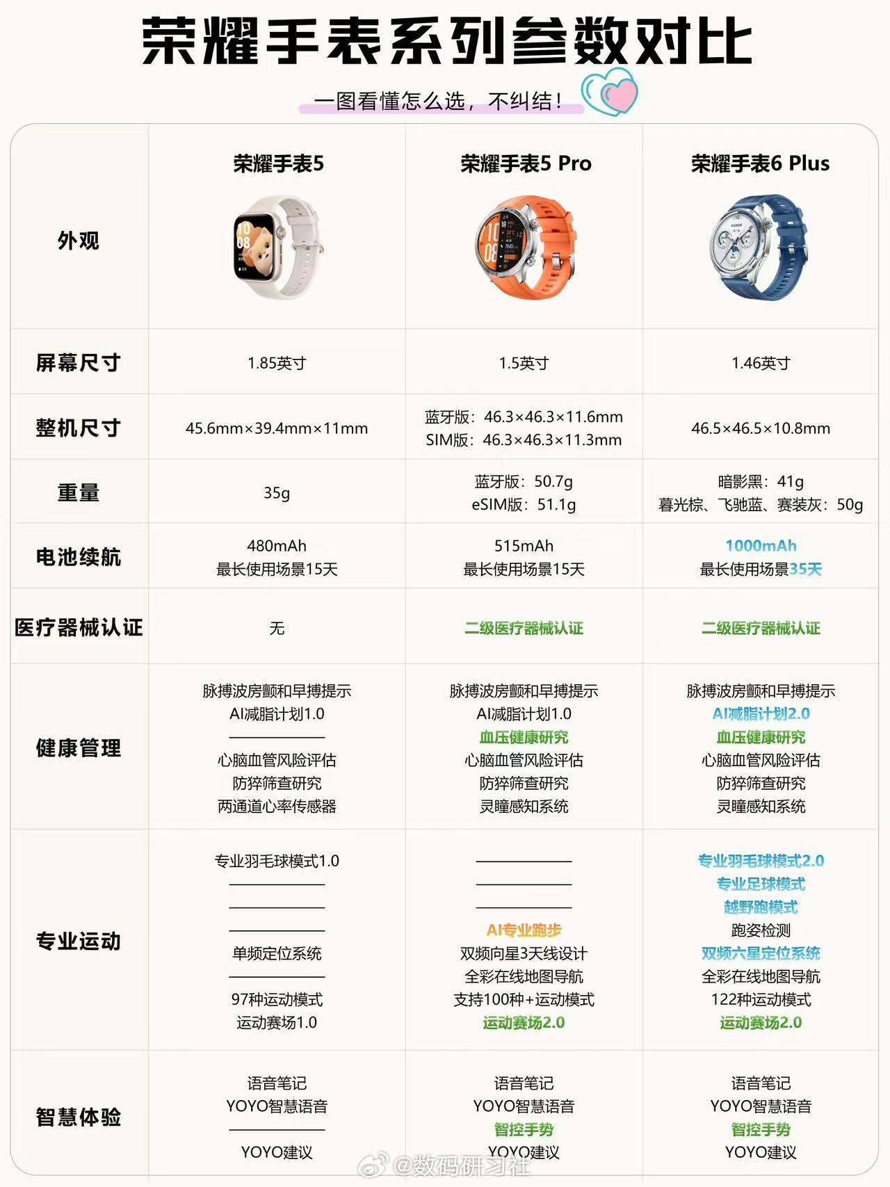 做了一份荣耀手表的参数对比图，看看有哪些升级~1.首次在手表上搭载了1000毫安