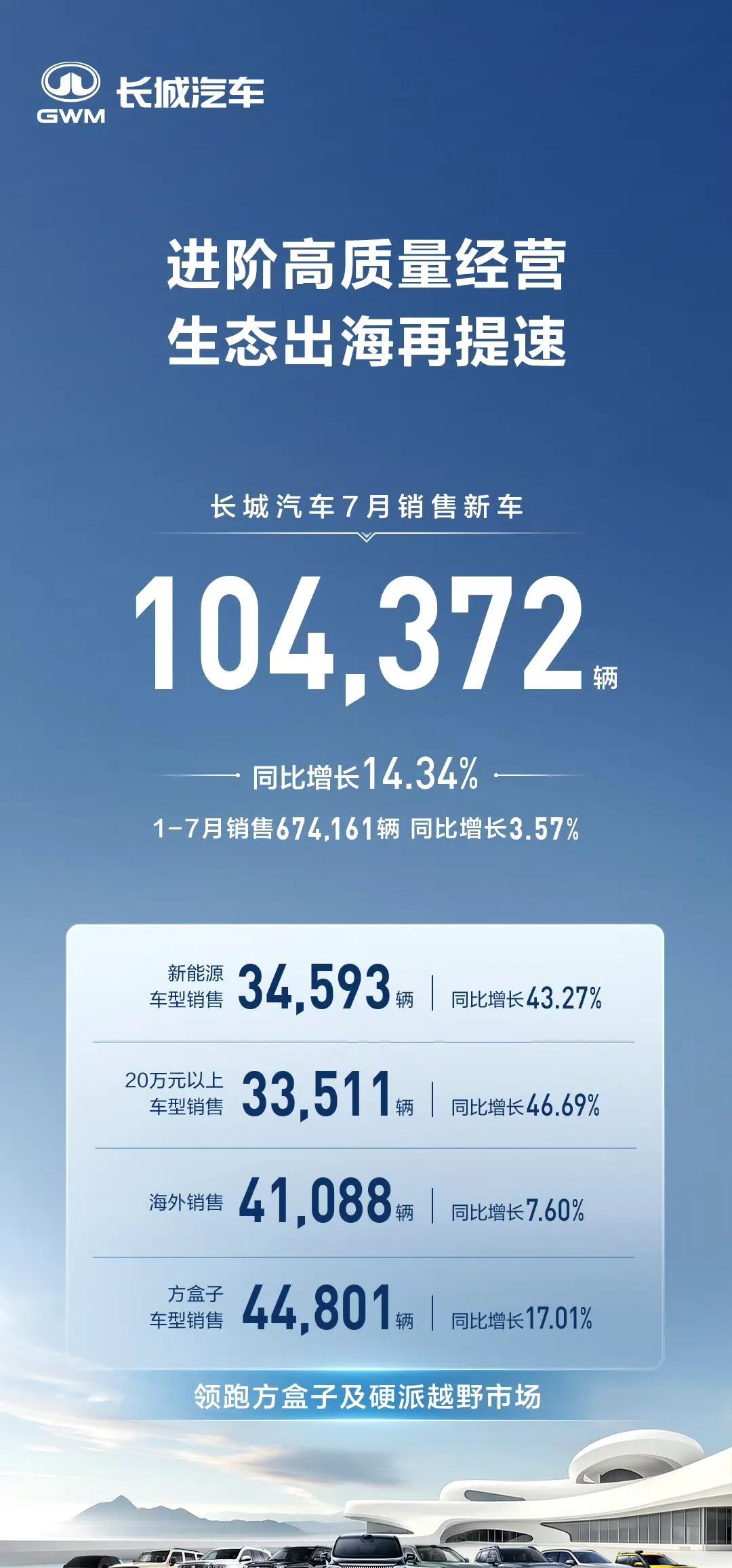 零跑销量增长的实在是太快了，国内销量首次突破5万台，快赶上长城的国内销量了，早知