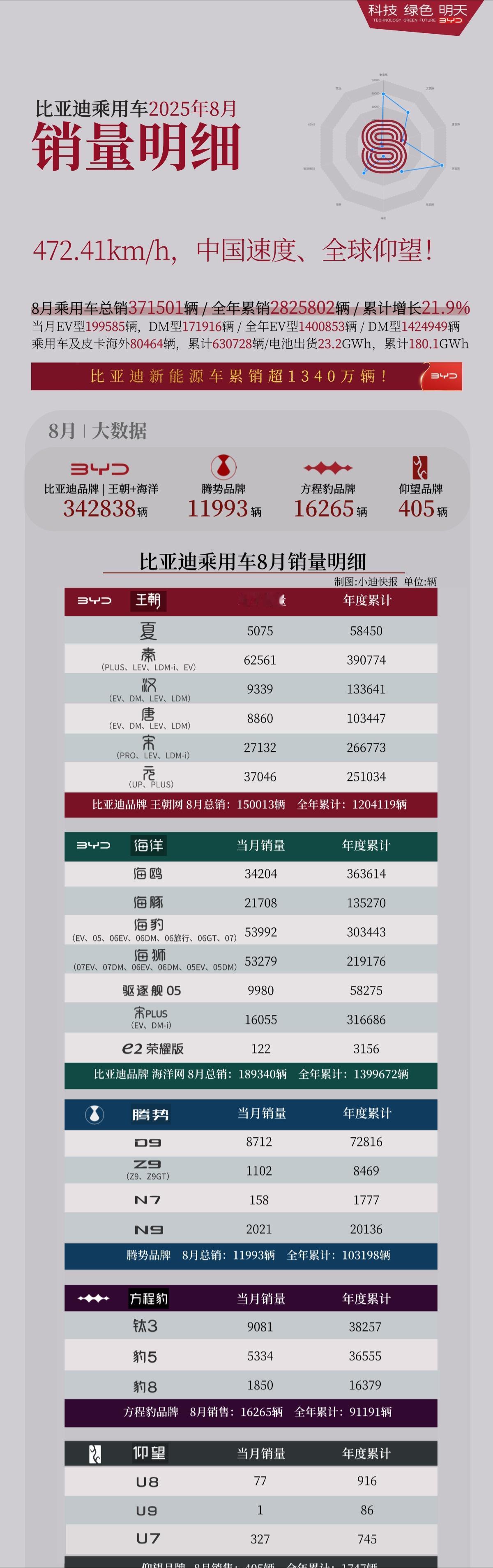9月1日，比亚迪在港交所发布公告，披露了8月的新能源汽车销售数据。数据