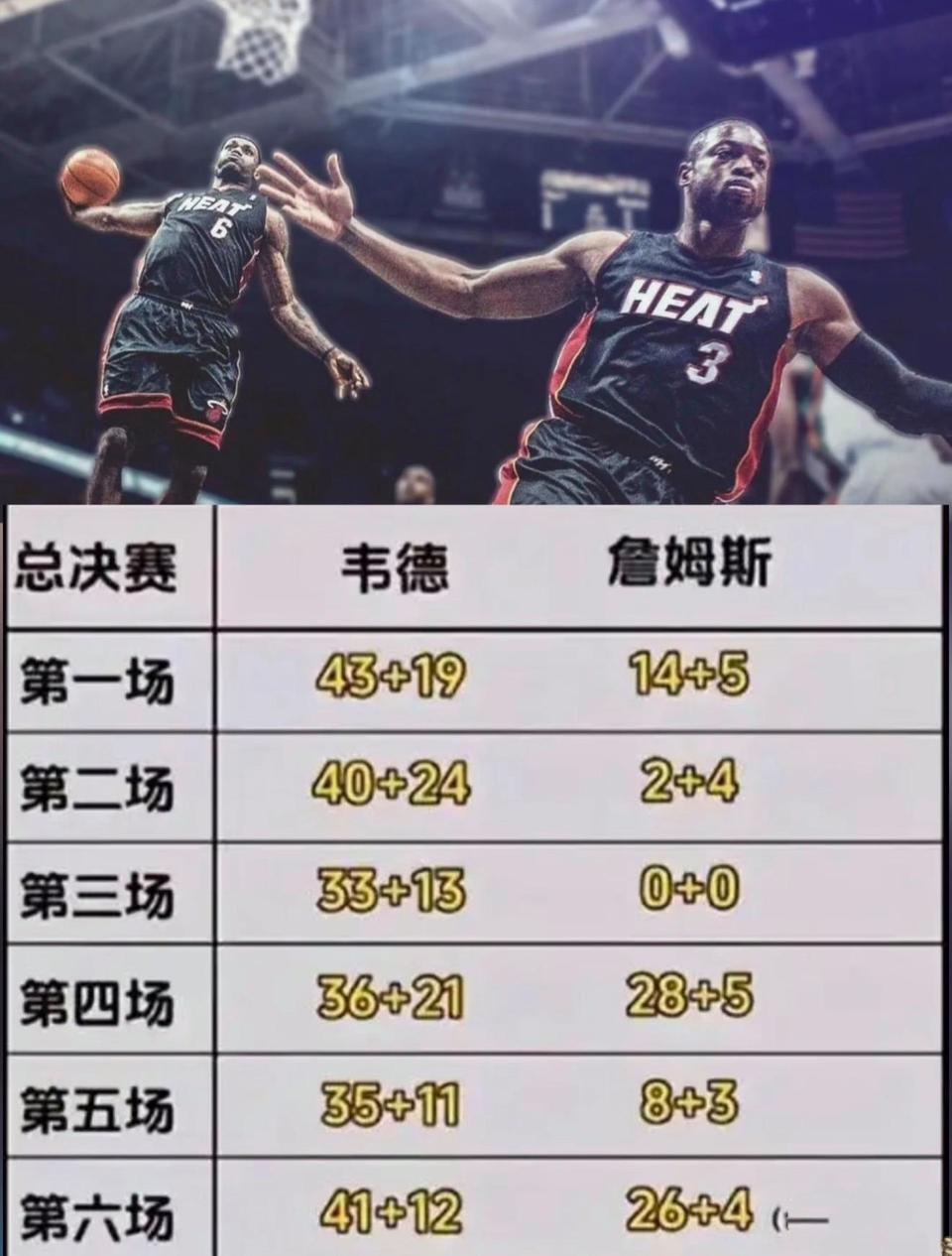 2011年总决赛韦德数据更好，但是没夺冠就不算。2012年，2013年詹姆斯