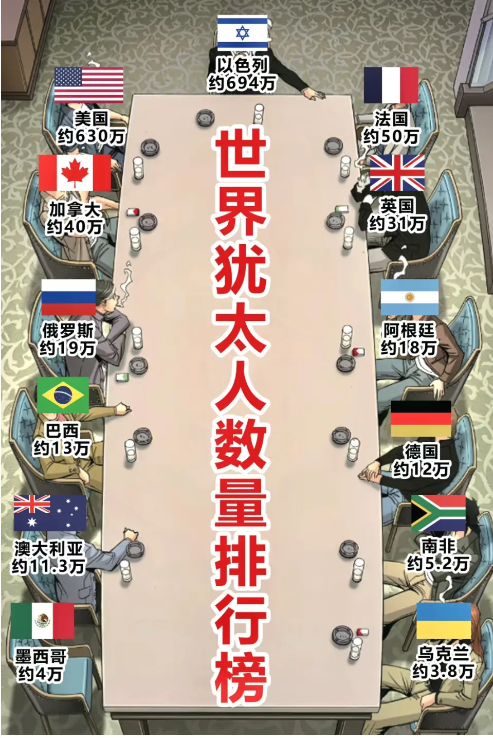 世界范围犹太人数量排名，有几个让你惊讶？