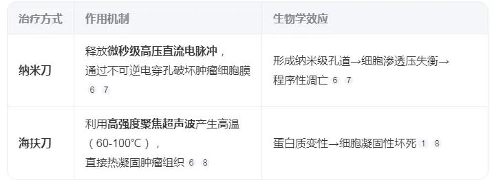 海扶刀治疗和纳米刀治疗有什么区别？纳米刀治疗是利用在肿瘤内插入电极后产生高压电