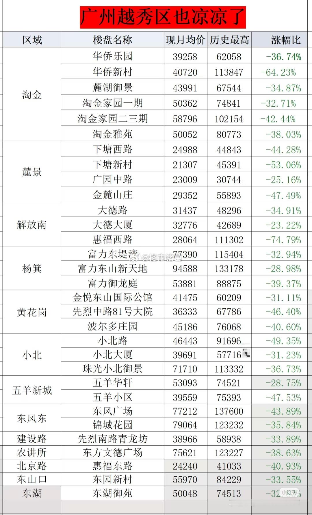 广州越秀区这房价跌幅榜是真的吗？楼市第一线​​​