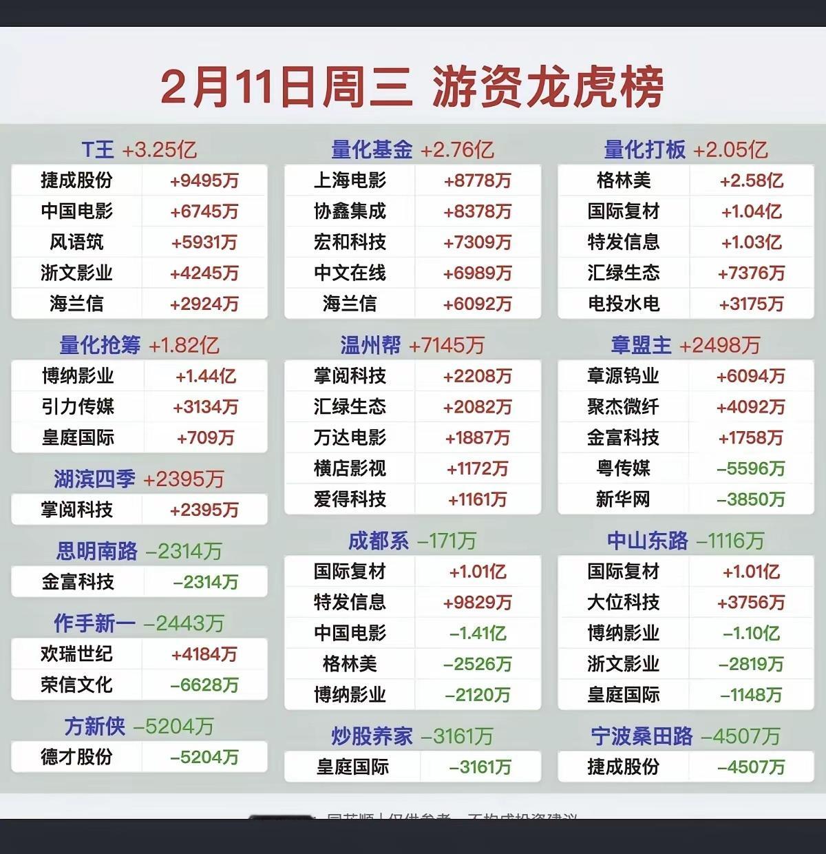 2.11周三游资大佬抢筹龙虎榜！资金抢筹焦点：电子布涨价，化工原料，锂矿
