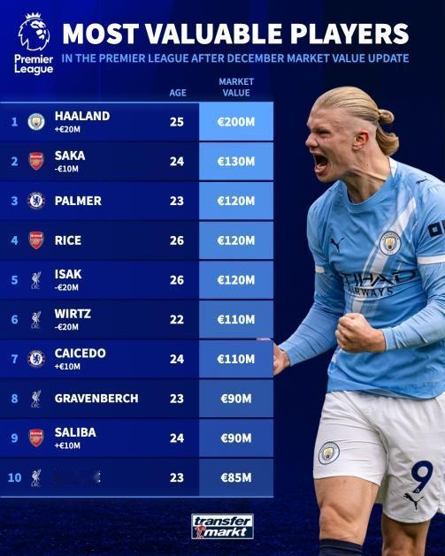 最新英超身价前十：哈兰德2亿伊萨克降至1.2亿维尔茨降至1.1亿，麦卡降至