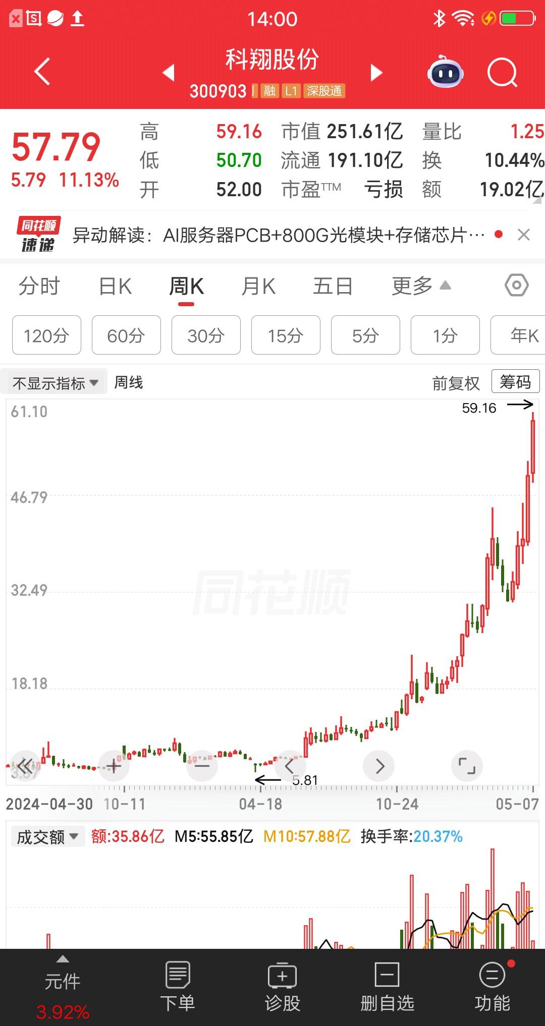 一位吉林的股民，拿了科翔股份一年多，到现在还没卖掉，你们猜结果如何？他足足赚了一