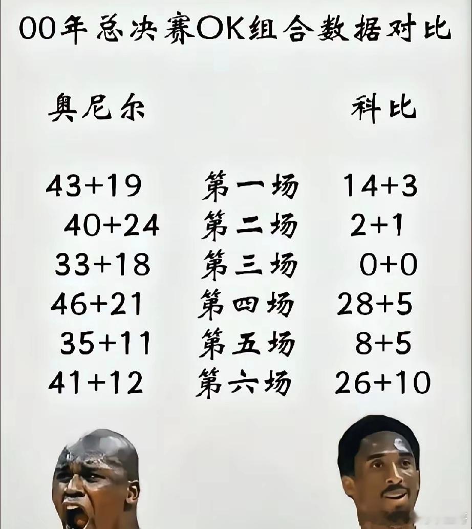 科比第一冠，说是双核，算不算牵强？​奥尼尔总决赛，场均38+16.7！​​​
