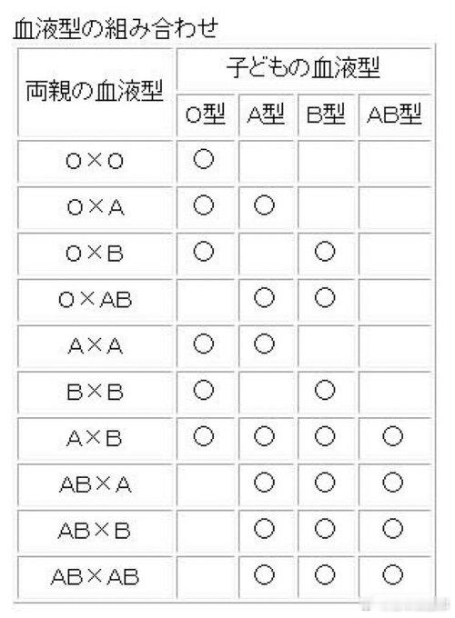 父母血型和孩子血型一览​​​