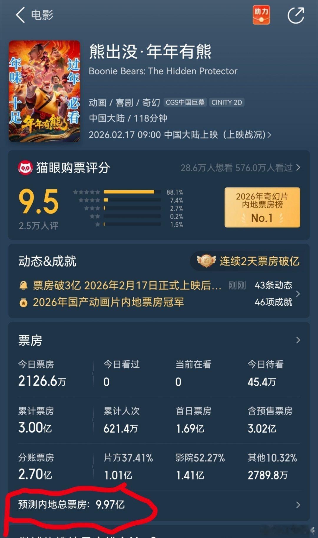 猫眼比较大幅的调整了春节档六部片子的预测最终票房：飞驰人生3：40.18亿👇