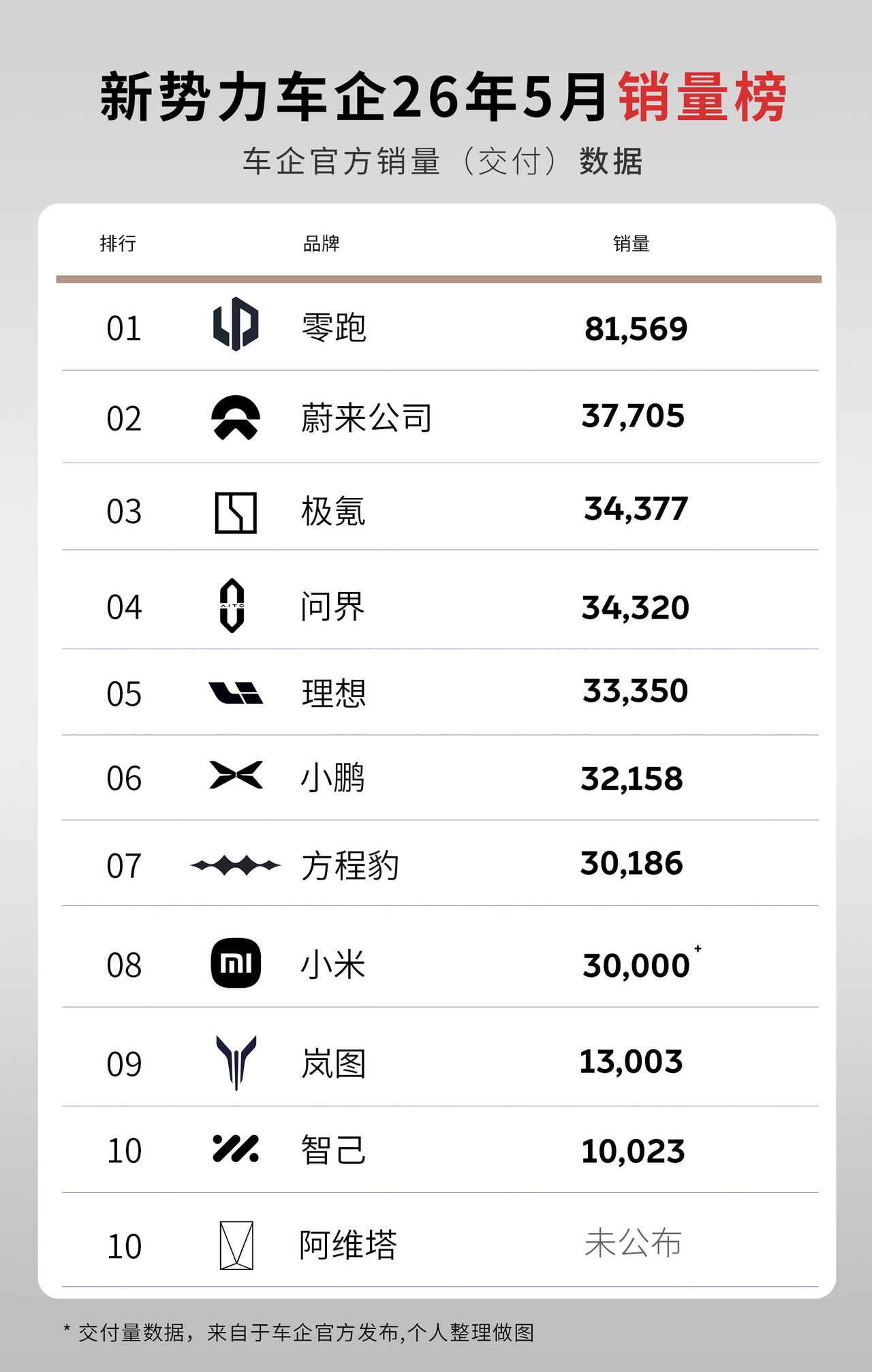 Niobee!Niobee!斌哥好起来了！新势力车企5月销量，零跑真的是