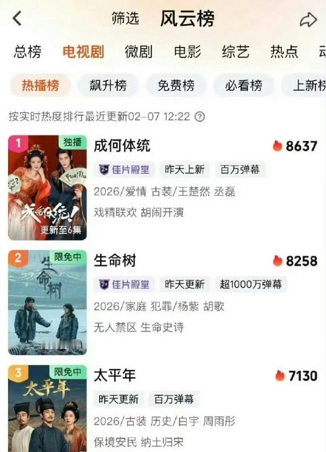 《成何体统》站内热度超《生命树》《太平年》！王楚然和丞磊主演的古偶穿越轻喜剧《