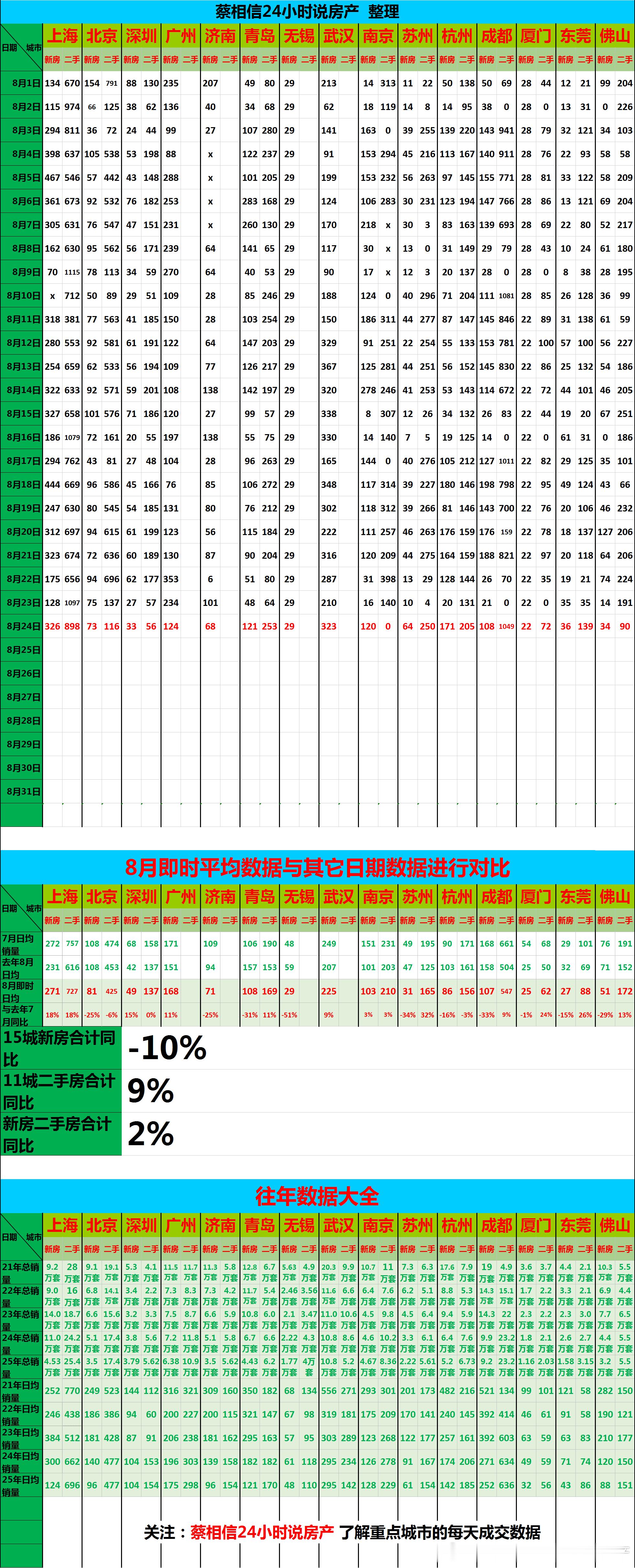 今日点评：8月前24天，新房同比下降10%，二手房同比上升9%。新房日均不到百的