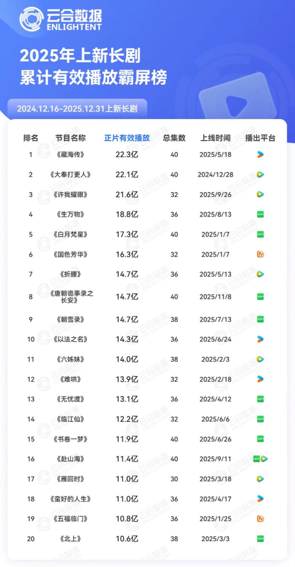 白鹿2025年度累计有效播放霸屏，集均30天有效播放破2000榜单中，“白月梵星
