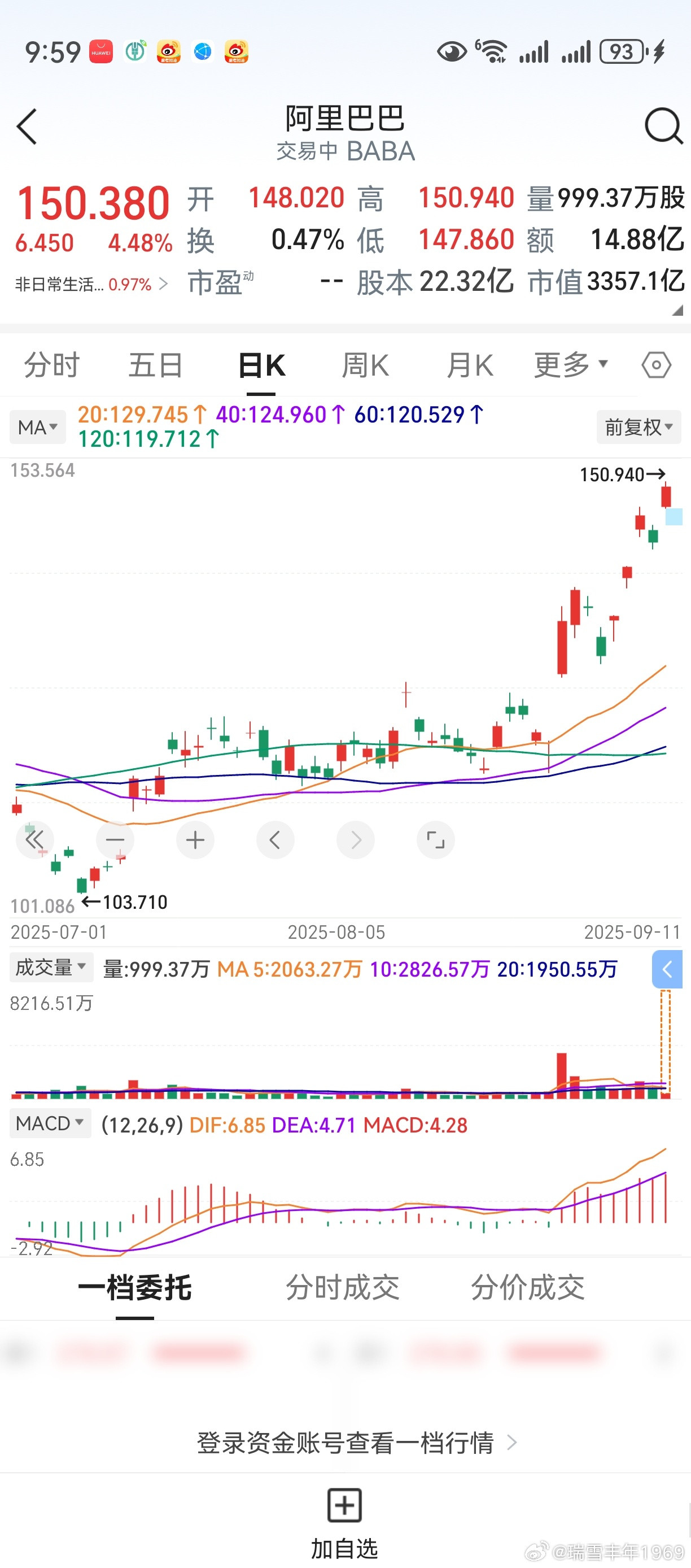 习惯上，老鸭把这类走势，称作三线平行雏形。希望阿里巴巴成功！[作揖]​​​