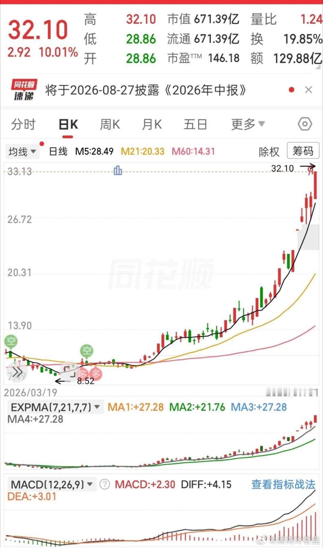 做长线的人，看完这张图，心里都会有所感悟。这只票一路走来，走出了一波漂亮的主升浪