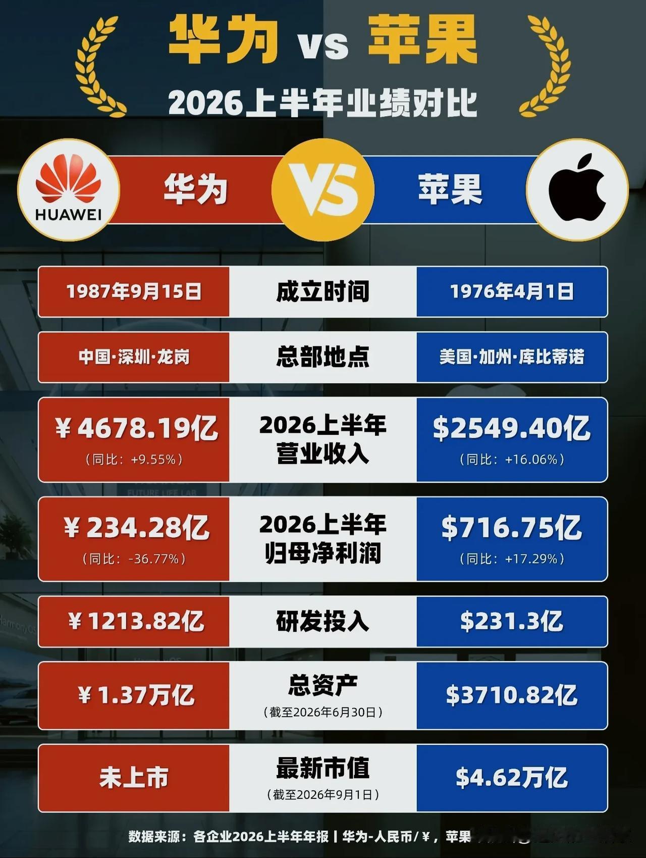 2026上半年华为VS苹果完整数据对比，两份财报读出完全不一样的发展节奏！一
