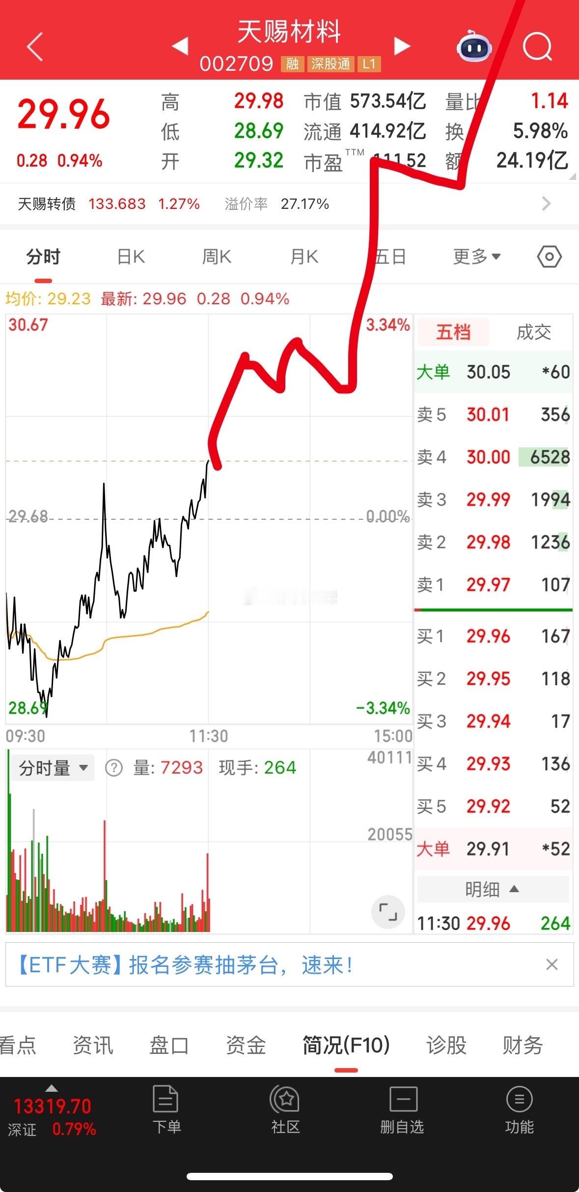 这个走势跟我画的，相识度达到百分之90！​​​