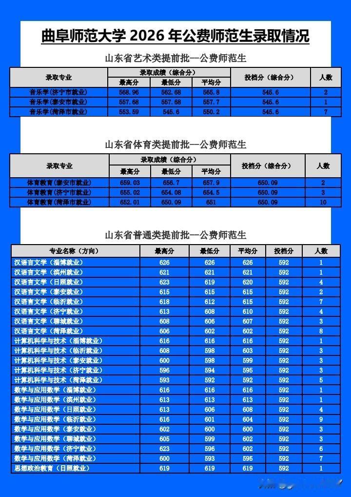 曲阜师范大学2026年公费师范生录取情况！