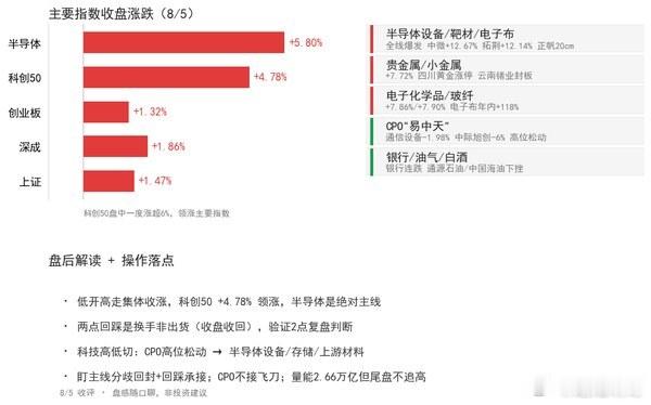 【收评】8/5低开高走，半导体主线彻底点燃收盘速览：上证3878.43（+1.