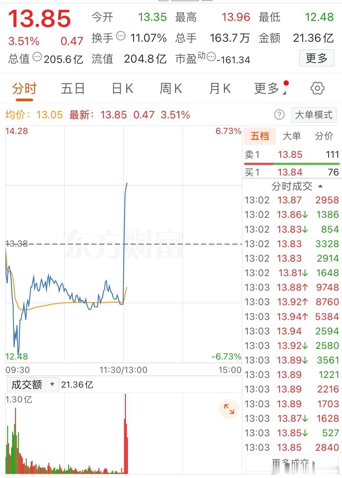 午后强势直线拉升，大长腿，大家喜欢吗？