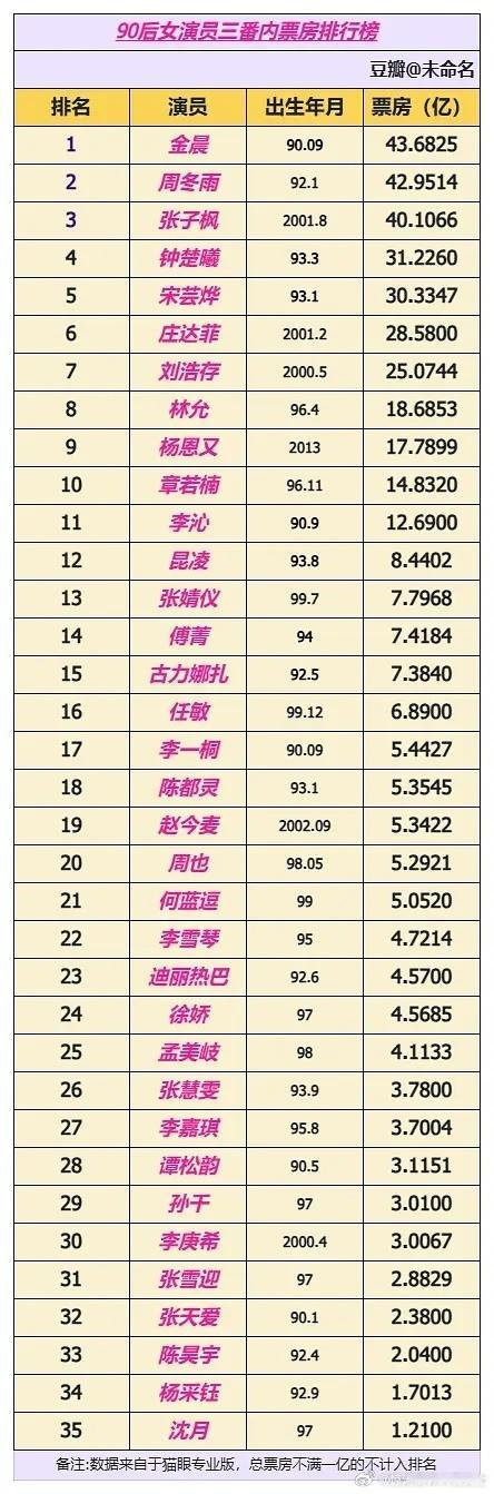 90后女演员二番票房排行榜90后女演员二番内票房排行榜从排行榜来看，金晨稳坐9