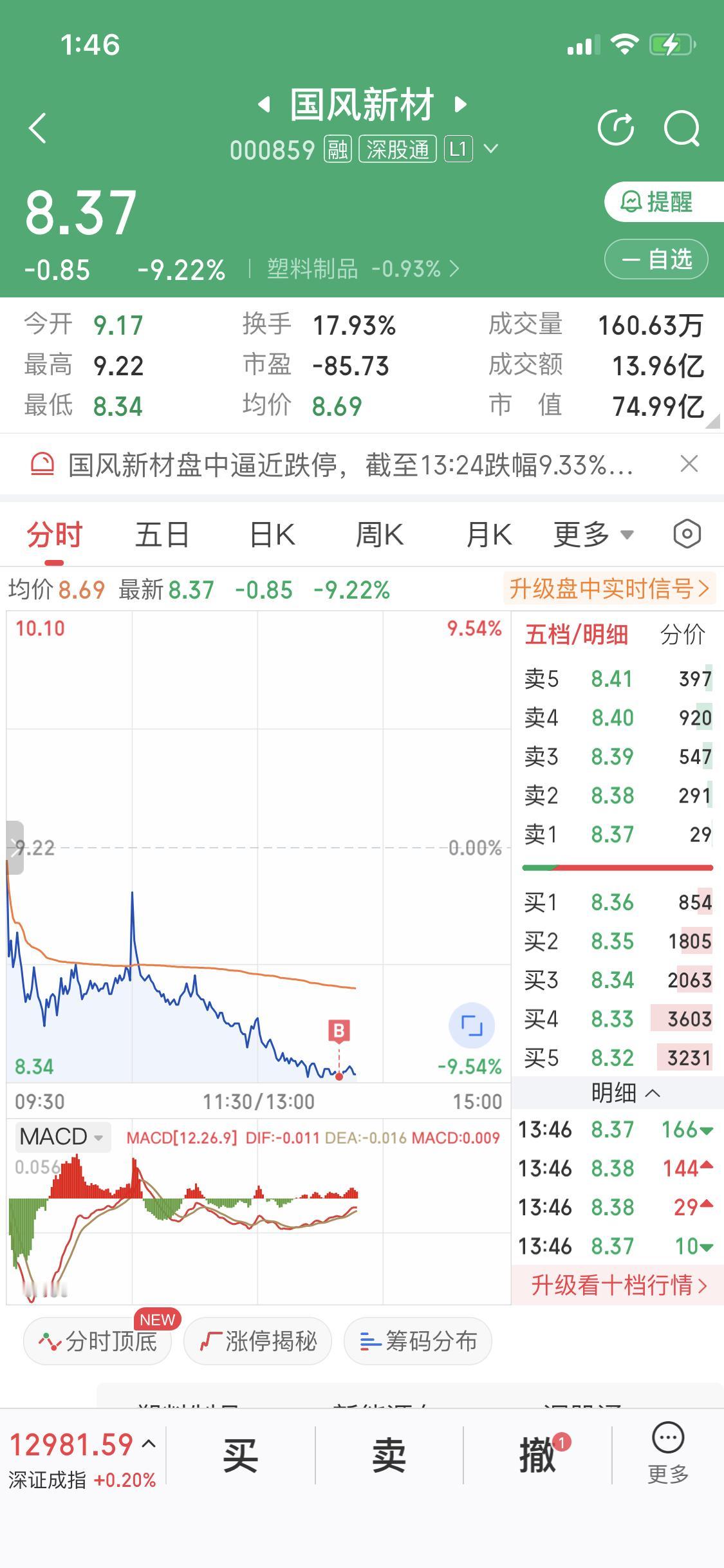 12月4日我入手了国风新材，还是在水下9.5点的时候买的，也不知道这波操作是福是