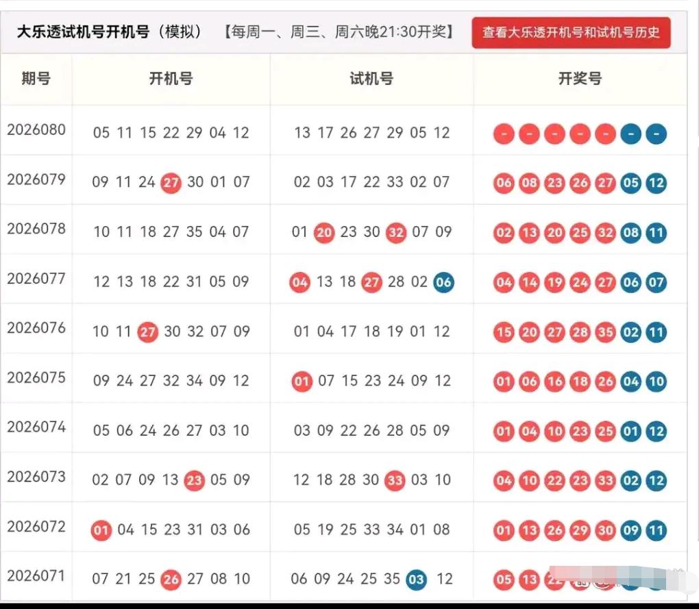 本期大乐透开机号与试机号均已公布，两组测试号码的区间分布有着明显区别。开机号里0