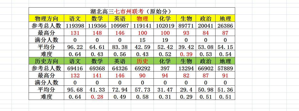 七市州联考难于八市联考？湖北2025届高三的两场一模——七市州和八市联考，上