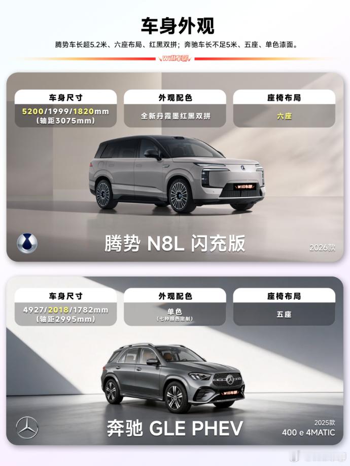 最近，腾势N8L闪充版正式开启预售，预售价35万-40万元。而传统豪华车奔驰GL