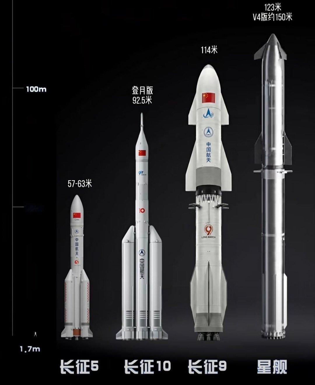 长征九号复用版最大高度约114米超重型火箭/星舰最大高度约150米图:3dsm