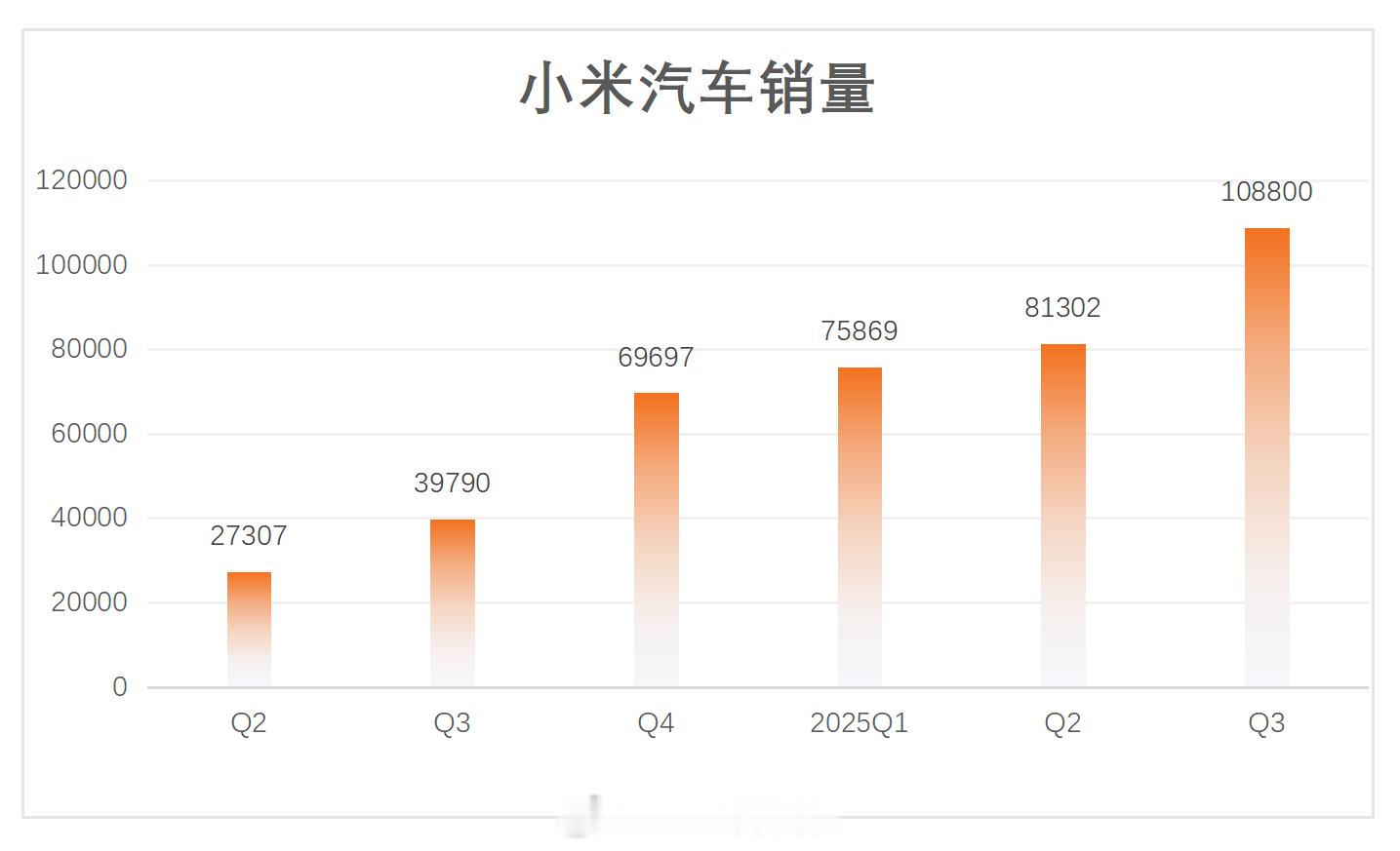 小米汽车购置税补贴方案你们猜一下,小米汽车第三季度会不会盈利?依然评论里抽5人喝