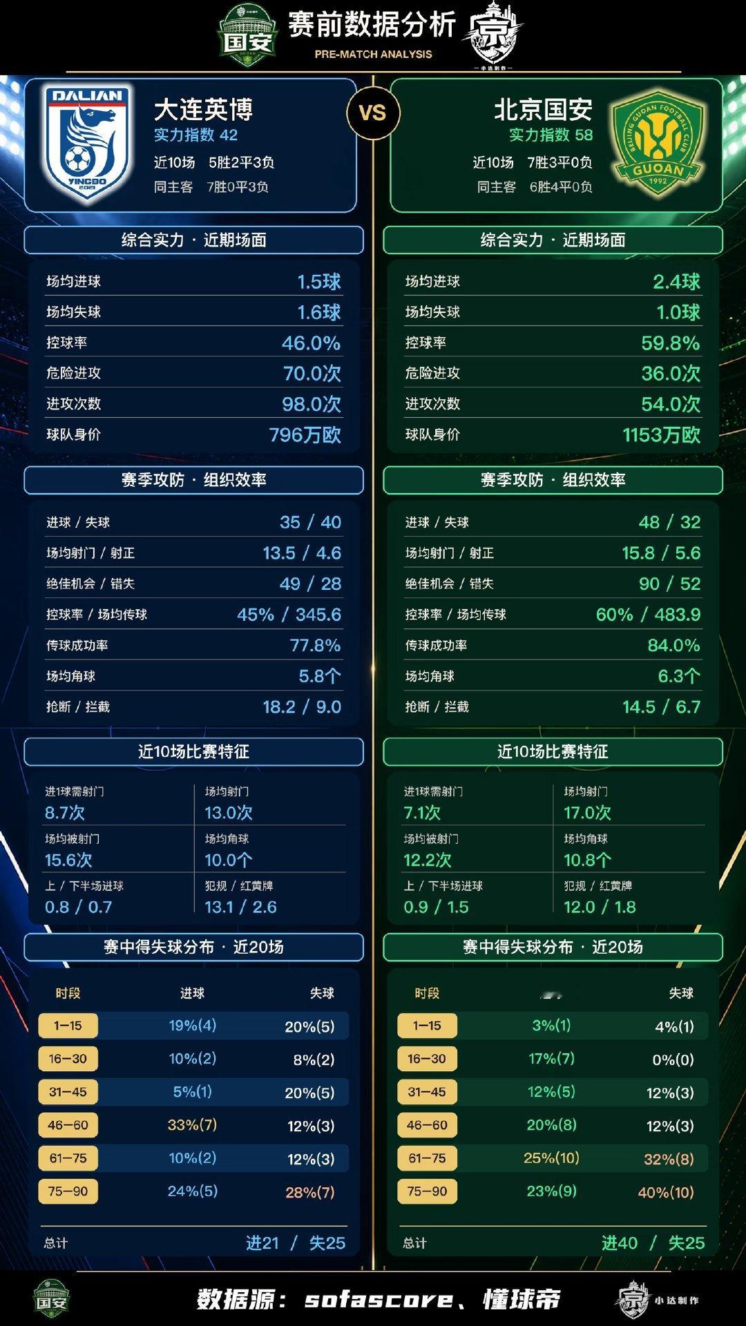 8天3赛之后，再迎硬仗，客战大连英博是绝对硬碰硬的较量。一边是近12场保持不败、客场表现稳定。​