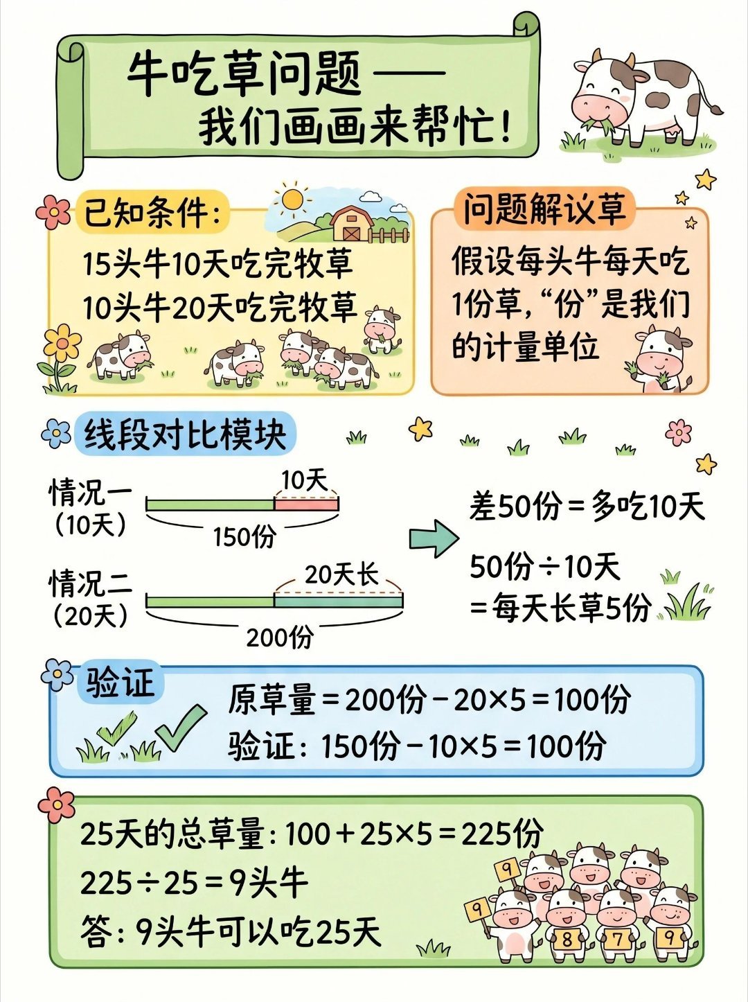 AI贡献最大的一道题出现了“牛吃草”再也不用硬讲了！AI整的漫画版笔记，思维模型