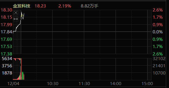 昨天加仓金发科技600143，就来机器人利好，不够目前没有很强的反弹，继续持有，