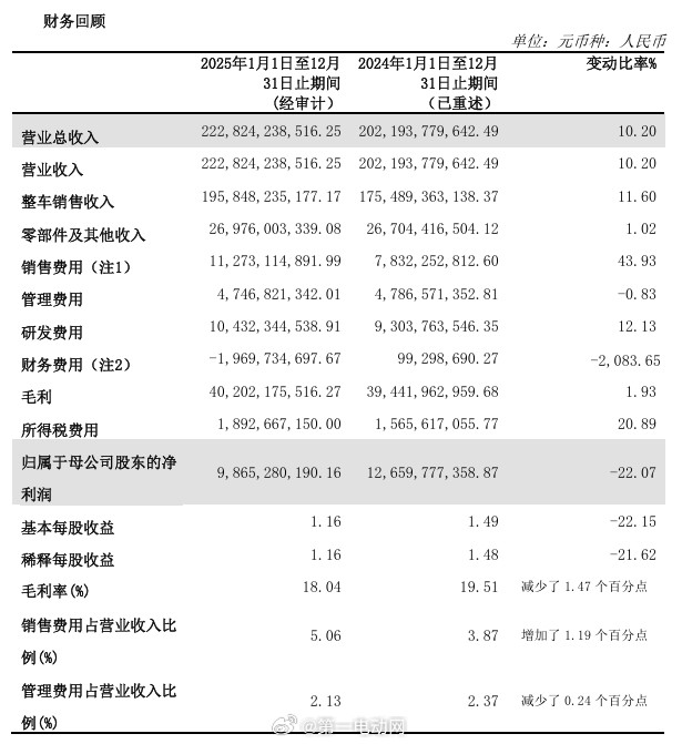 长城汽车2025年成绩单出炉：营收2228.24亿元，同比增长10.2%，创历史
