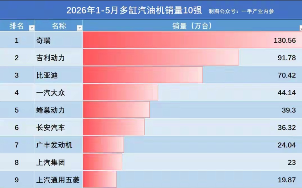 今年1-5月份汽油机销量排行榜，从侧面也能看出来国内燃油车销量大致情况~奇瑞勇