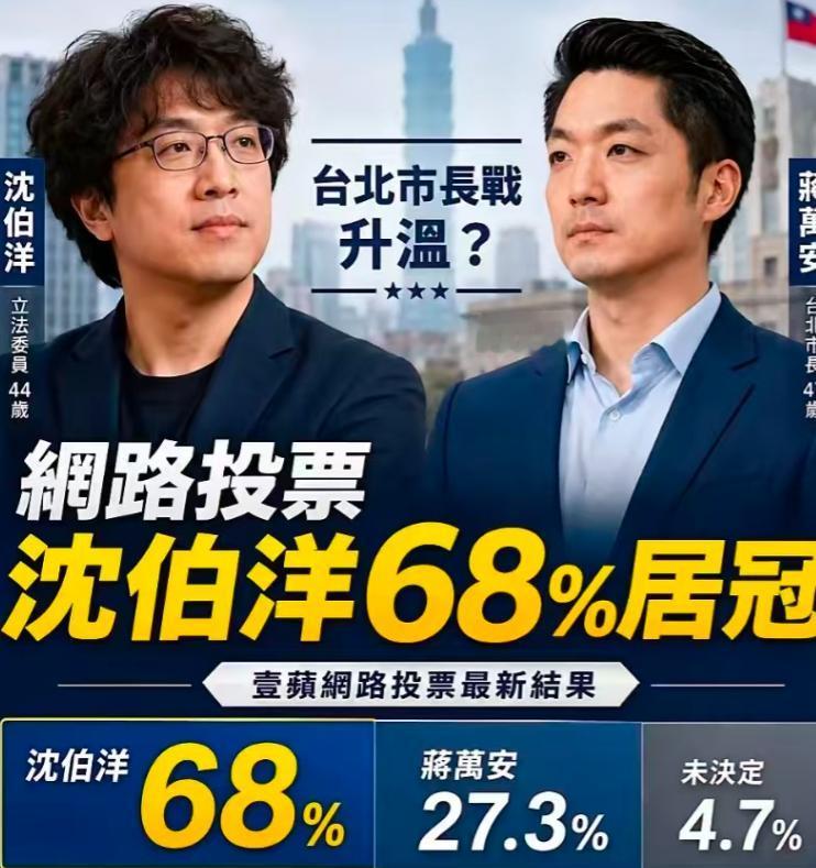 台北市长人选，沈伯洋68%，蒋万安27.3%，差了40多个百分点。很多人以为绿营