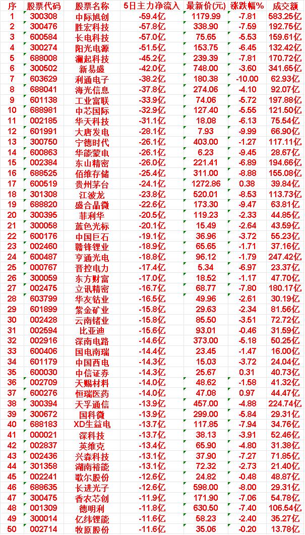 本周，整个市场“主力流出最多”的50名单汇总NO.1中际旭创:5日净流入
