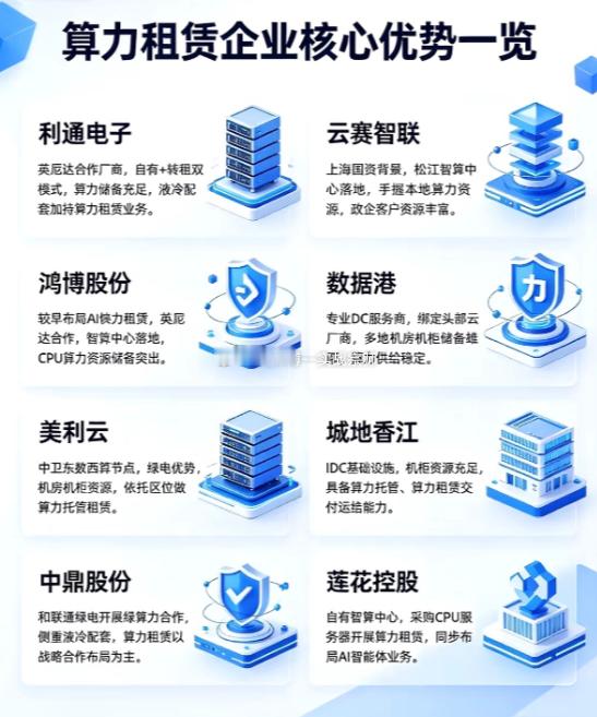 八家算力核心企业租赁优势盘点当下算力租赁行业供需两旺，进入量价齐升阶段，八家核心