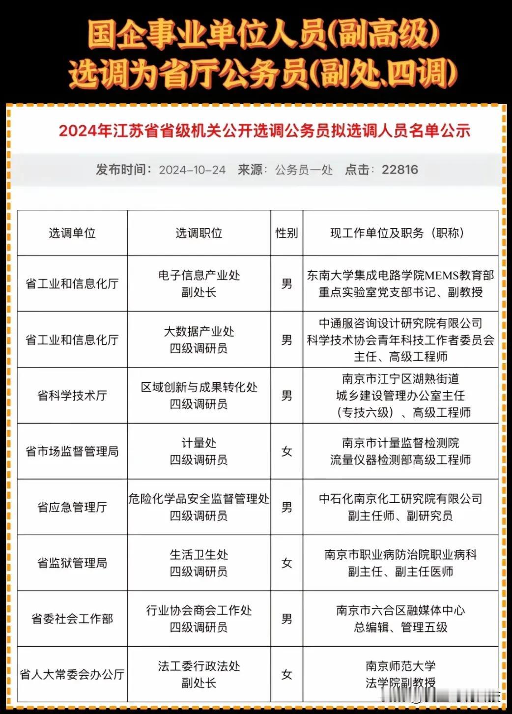 2024年江苏省省级机关公开选调公务员拟选调人员名单公示