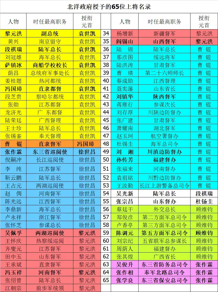 北洋政府授予的上将名单微博知识+​​​