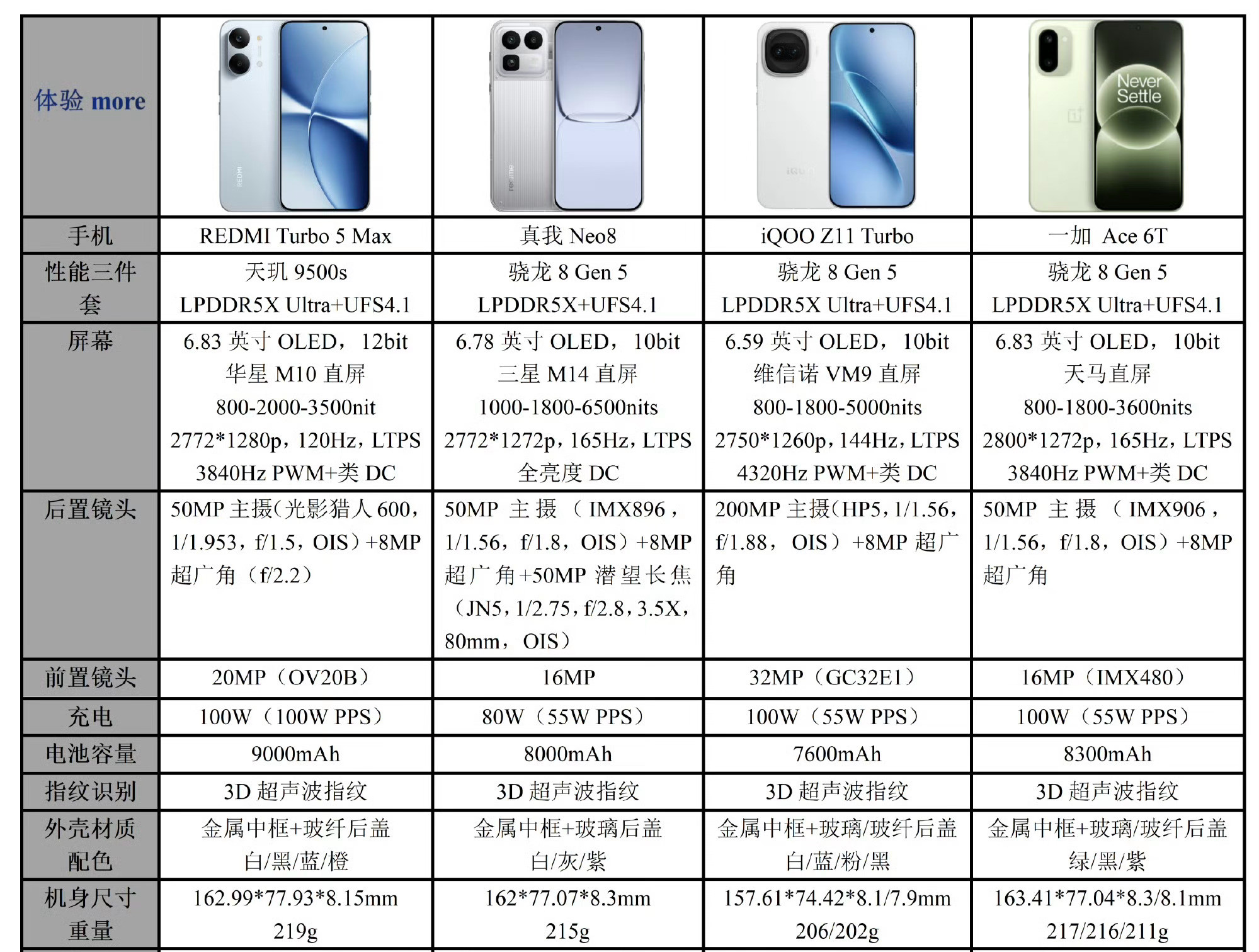 一图看明白天玑9500sVS骁龙8Gen5，子系2.5K档性能机怎么选