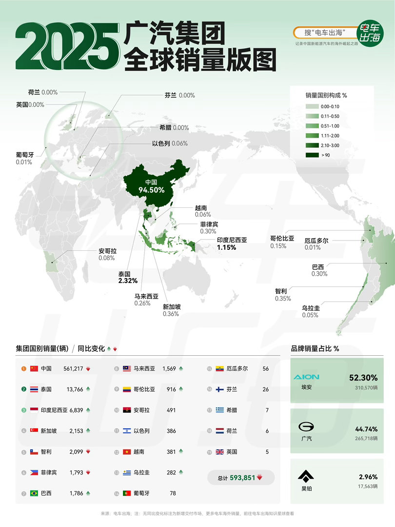 【2025广汽集团全球销量版图】广汽集团2025年全球销量59.3万辆，同比下